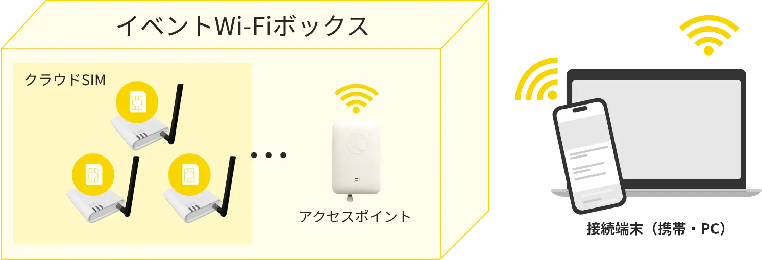 イベントWi-Fiボックスとは