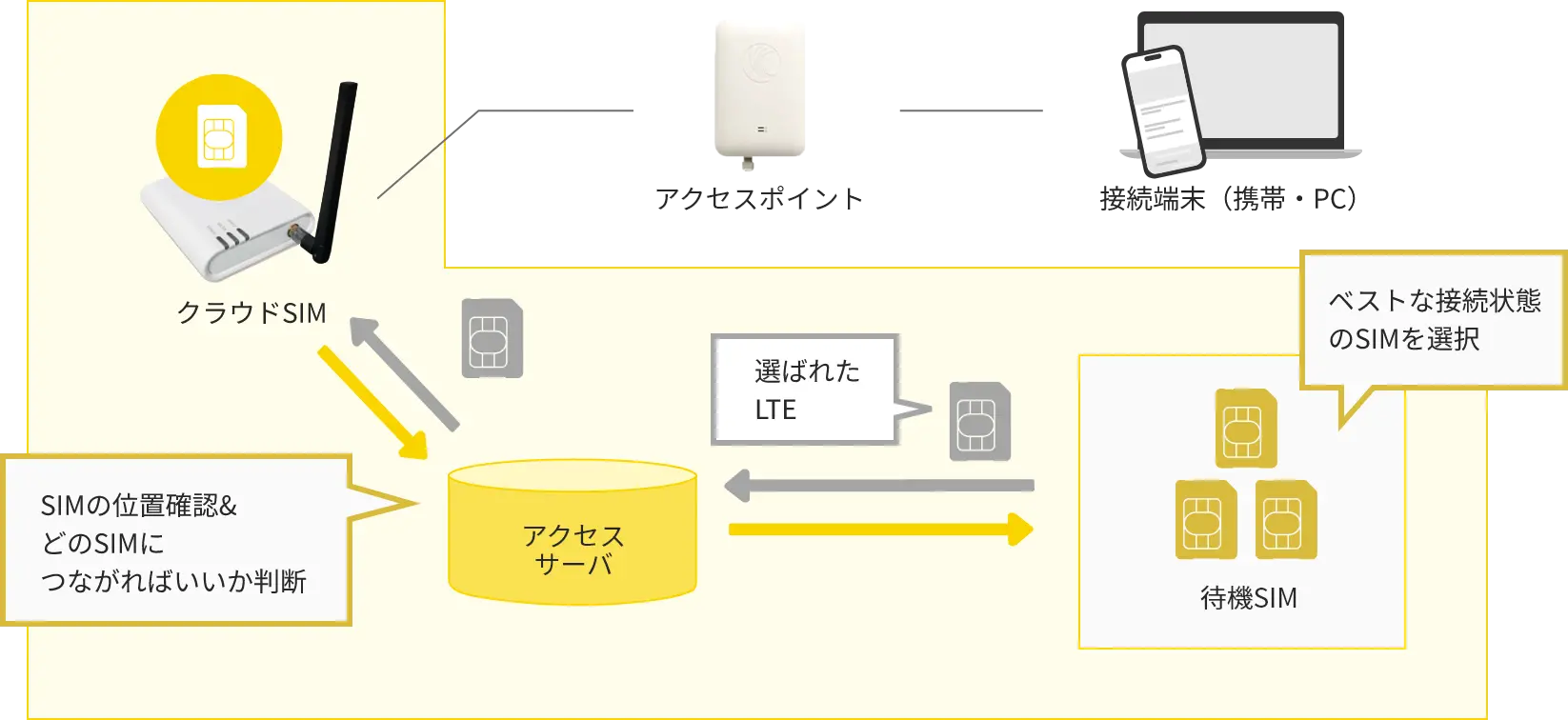 クラウドSIMの仕組み